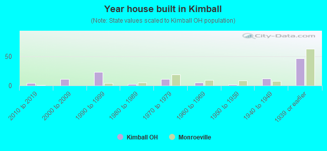 Year house built in Kimball