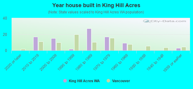 Year house built in King Hill Acres