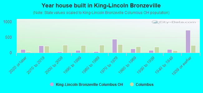 Year house built in King-Lincoln Bronzeville