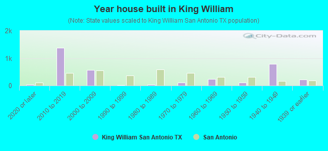 Year house built in King William
