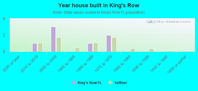 Year house built in King's Row