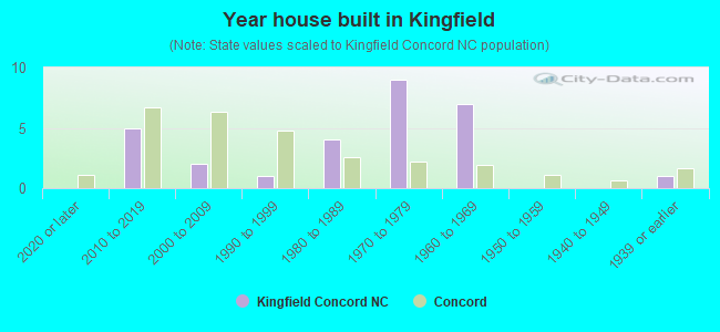 Year house built in Kingfield