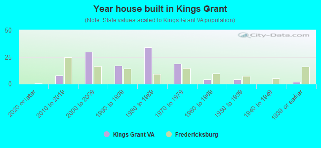 Year house built in Kings Grant