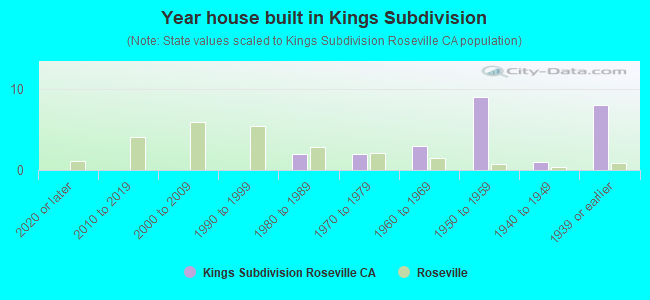 Year house built in Kings Subdivision