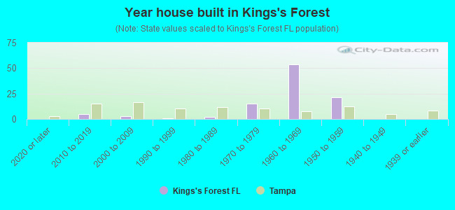 Year house built in Kings's Forest