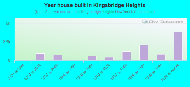 Year house built in Kingsbridge Heights