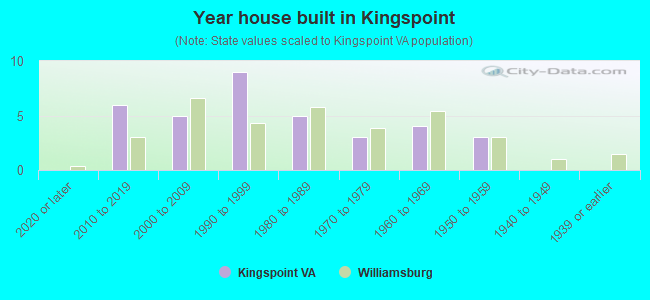 Year house built in Kingspoint