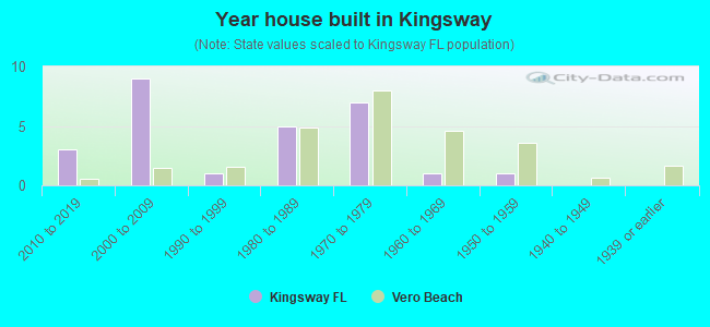Year house built in Kingsway