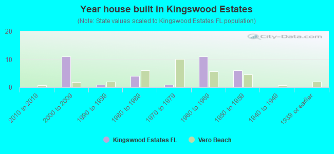 Year house built in Kingswood Estates