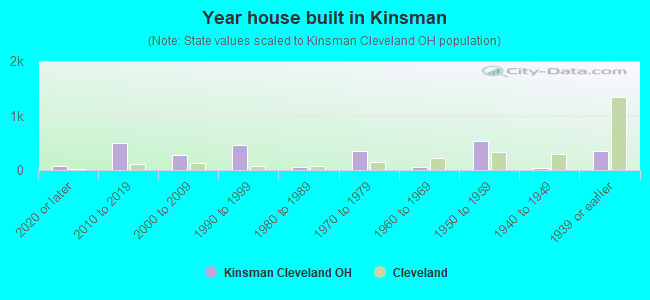 Year house built in Kinsman