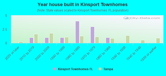 Year house built in Kinsport Townhomes