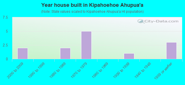 Year house built in Kipahoehoe Ahupua`a