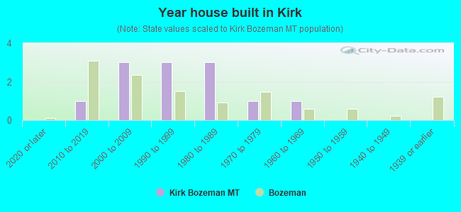 Year house built in Kirk