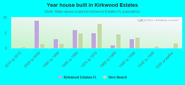 Year house built in Kirkwood Estates