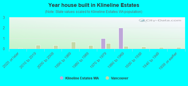 Year house built in Klineline Estates