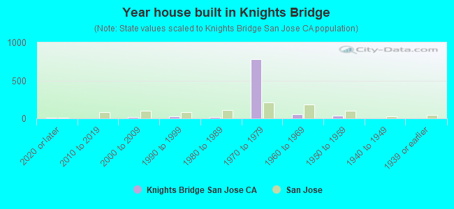 Year house built in Knights Bridge