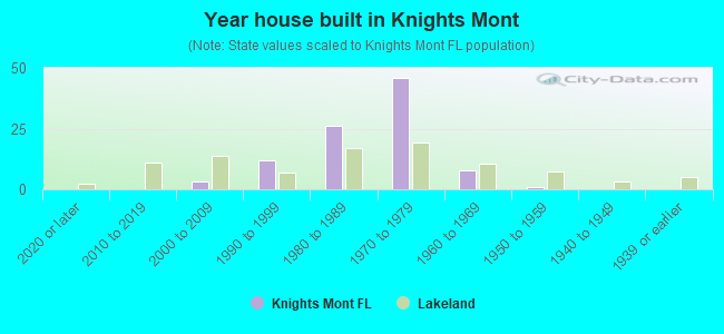 Year house built in Knights Mont
