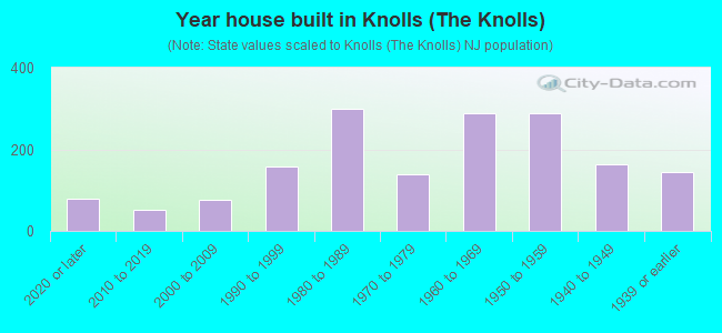 Year house built in Knolls (The Knolls)