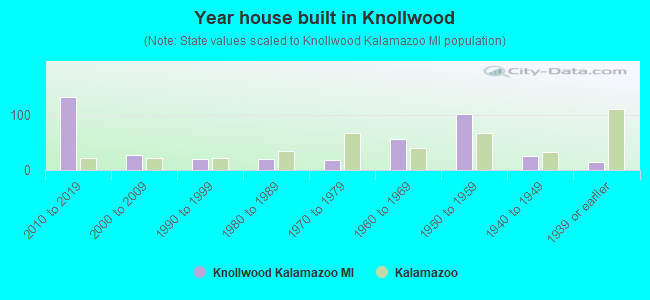 Year house built in Knollwood