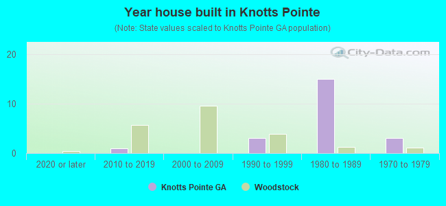 Year house built in Knotts Pointe