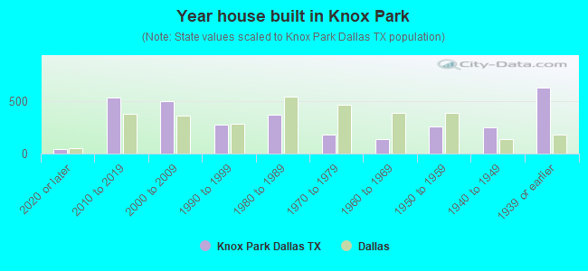 Year house built in Knox Park