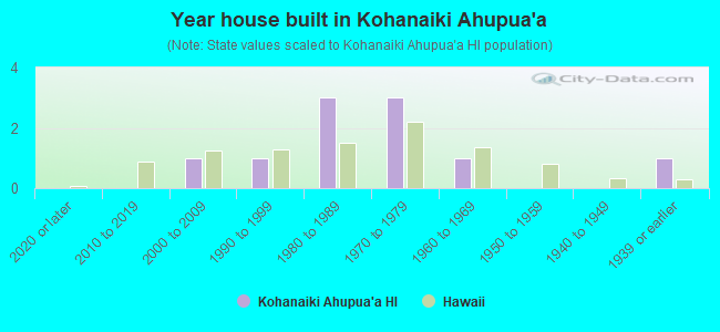 Year house built in Kohanaiki Ahupua`a