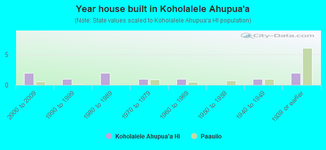 Year house built in Koholalele Ahupua`a