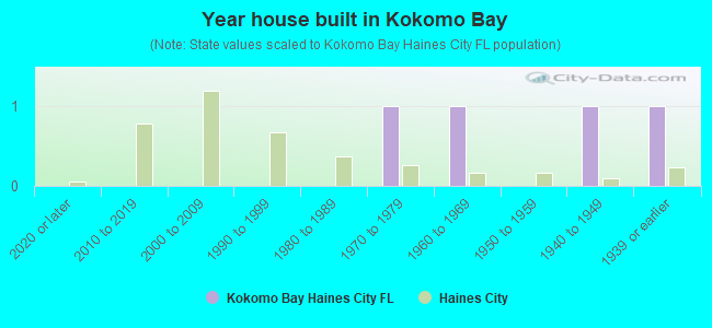 Year house built in Kokomo Bay