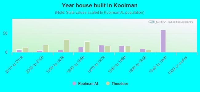 Year house built in Koolman