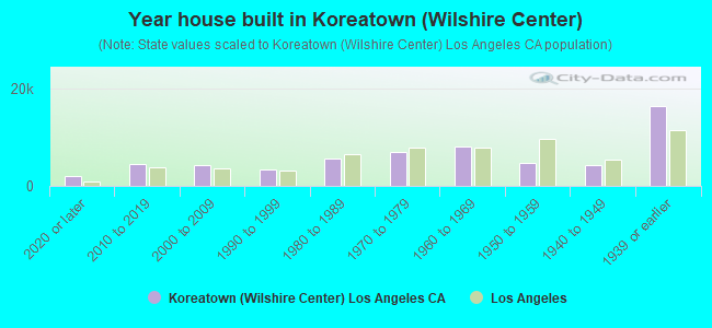 Year house built in Koreatown (Wilshire Center)