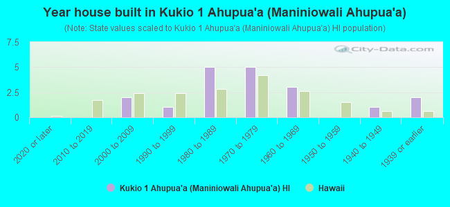 Year house built in Kukio 1 Ahupua`a (Maniniowali Ahupua`a)