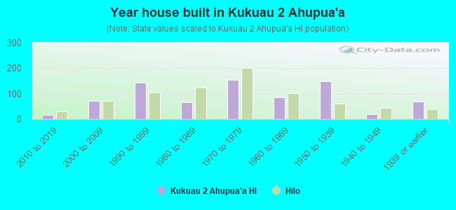 Year house built in Kukuau 2 Ahupua`a