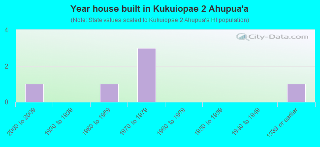 Year house built in Kukuiopae 2 Ahupua`a