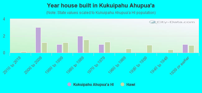 Year house built in Kukuipahu Ahupua`a