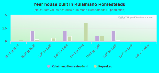 Year house built in Kulaimano Homesteads