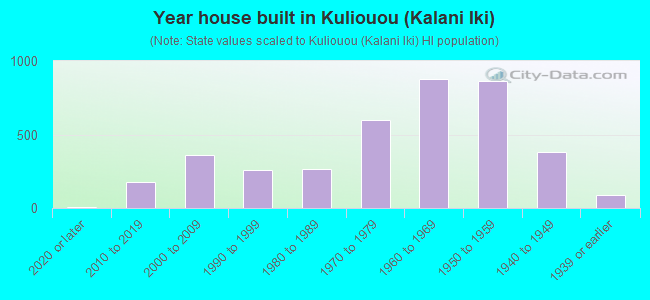 Year house built in Kuliouou (Kalani Iki)