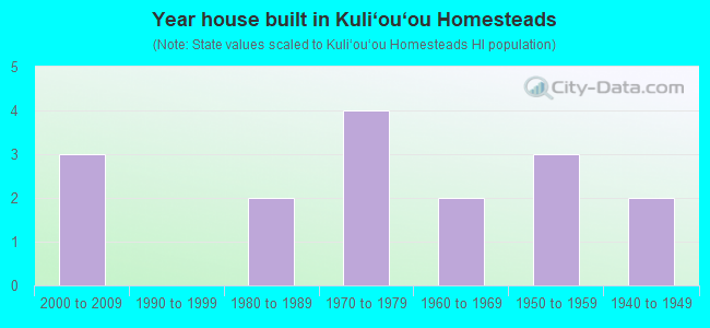 Year house built in Kuli‘ou‘ou Homesteads
