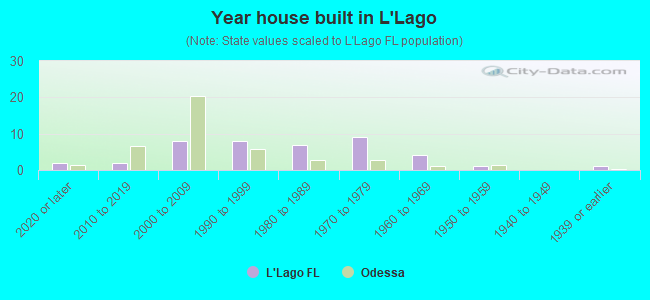 Year house built in L'Lago