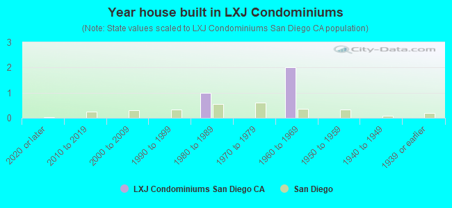 Year house built in LXJ Condominiums