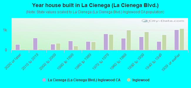 Year house built in La Cienega (La Cienega Blvd.)