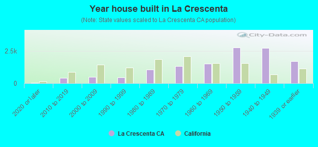 Year house built in La Crescenta