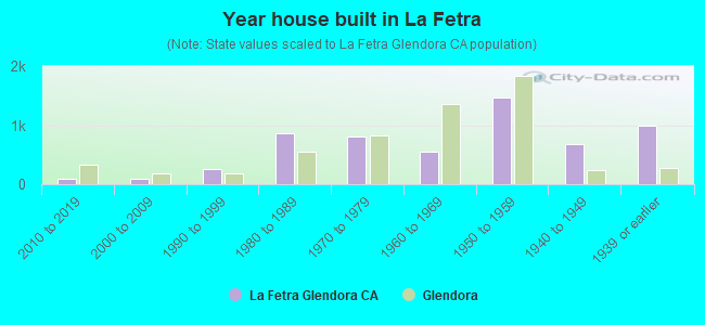 Year house built in La Fetra