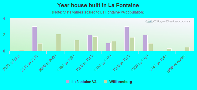 Year house built in La Fontaine