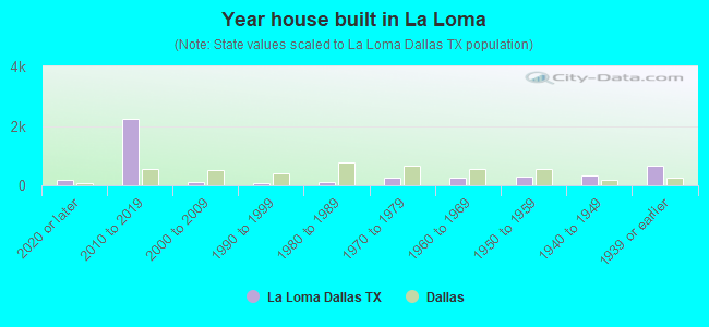 Year house built in La Loma