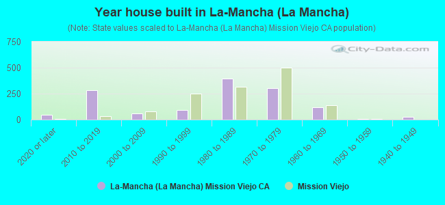Year house built in La-Mancha (La Mancha)