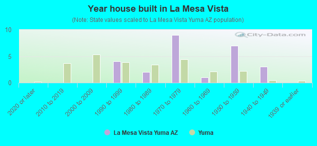Year house built in La Mesa Vista