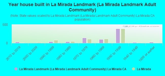 Year house built in La Mirada Landmark (La Mirada Landmark Adult Community)