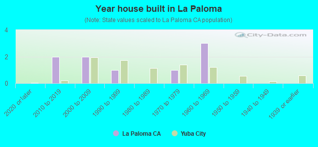 Year house built in La Paloma