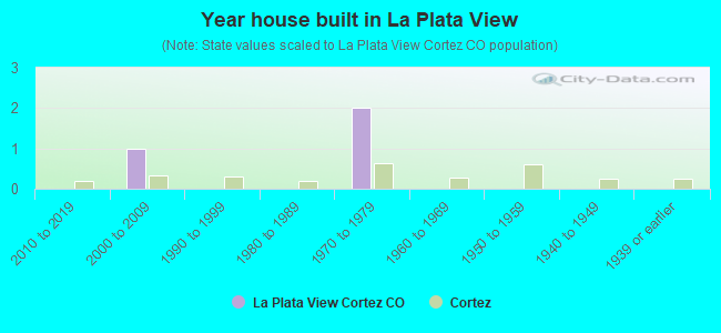 Year house built in La Plata View