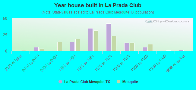 Year house built in La Prada Club